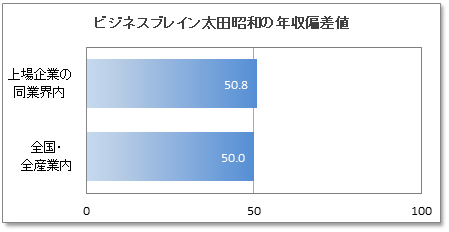 ビジネスブレイン太田昭和の年収偏差値