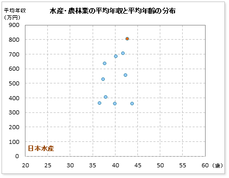 水産・農林業界での日本水産の公表平均年収