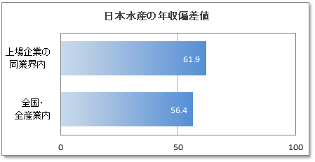 日本水産の年収偏差値