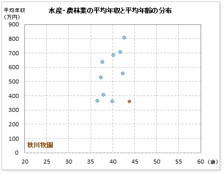 水産・農林業界での秋川牧園の公表平均年収