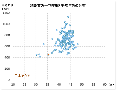 建設業界での日本アクアの公表平均年収