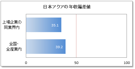 日本アクアの年収偏差値