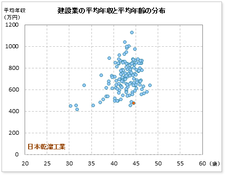 建設業界での日本乾溜工業の公表平均年収
