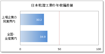 日本乾溜工業の年収偏差値