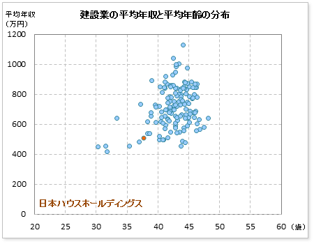 建設業界での日本ハウスホールディングスの公表平均年収