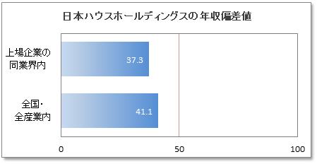 日本ハウスホールディングスの年収偏差値