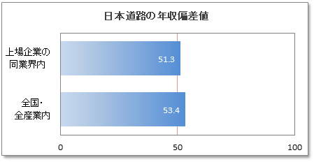 日本道路の年収偏差値