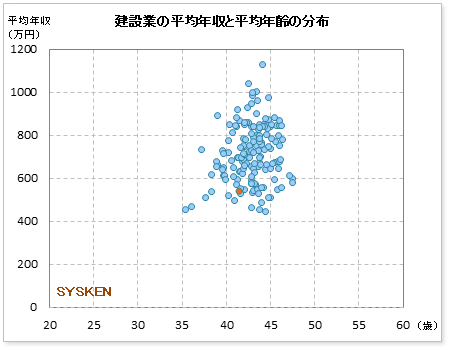 建設業界でのＳＹＳＫＥＮ 旧：西日本システム建設の公表平均年収