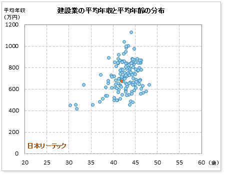 建設業界での日本リーテックの公表平均年収