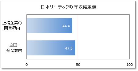 日本リーテックの年収偏差値