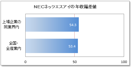 NECネッツエスアイの年収偏差値