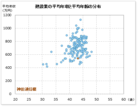 建設業界での神田通信機の公表平均年収