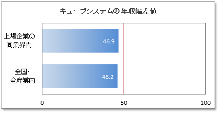 キューブシステムの年収偏差値