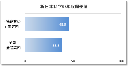 新日本科学の年収偏差値