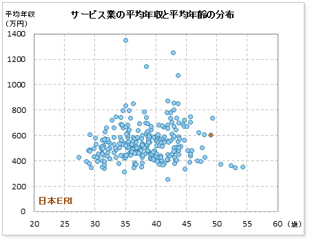 サービス業界での日本ＥＲＩの公表平均年収