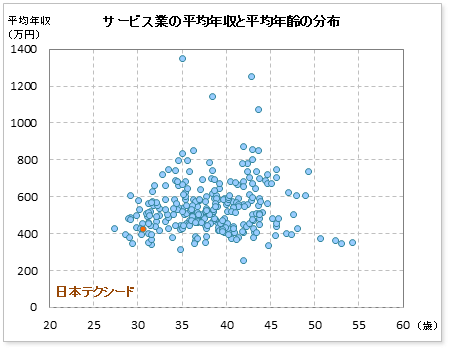 サービス業界での日本テクシードの公表平均年収