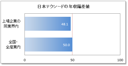 日本テクシードの年収偏差値