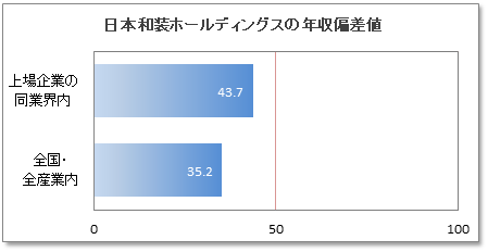 日本和装ホールディングスの年収偏差値
