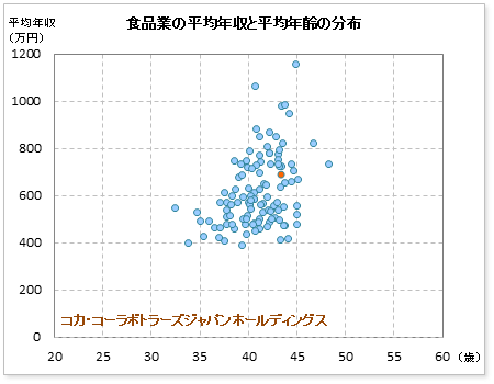 食品業界でのコカ・コーラボトラーズジャパンホールディングスの公表平均年収