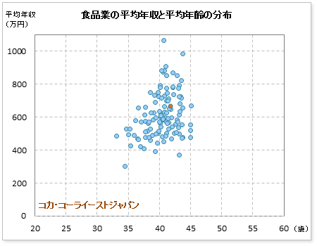 食品業界でのコカ・コーライーストジャパンの公表平均年収