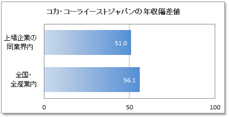 コカ・コーライーストジャパンの年収偏差値