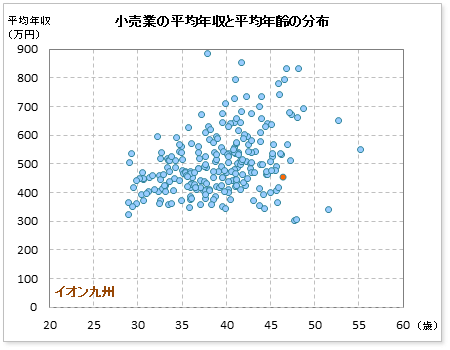 小売業界でのイオン九州の公表平均年収