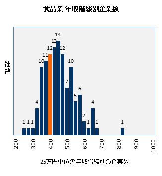和弘食品の年収偏差値 44 7 年収ランキング 81位