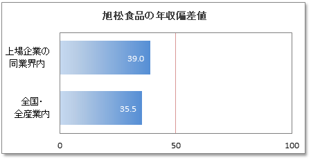 旭松食品の年収偏差値