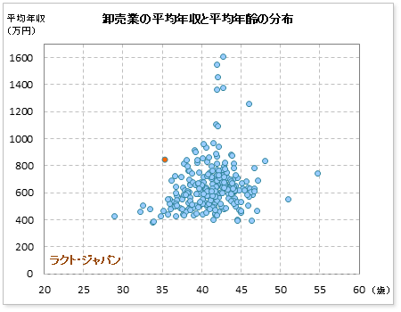 卸売業界でのラクト・ジャパンの公表平均年収