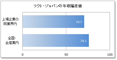 ラクト・ジャパンの年収偏差値