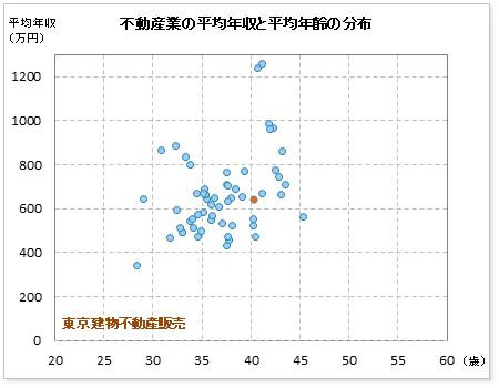 東京建物不動産販売の年収偏差値 46 5 年収ランキング 34位