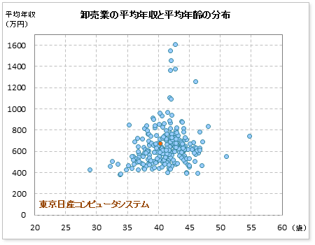 卸売業界での東京日産コンピュータシステムの公表平均年収