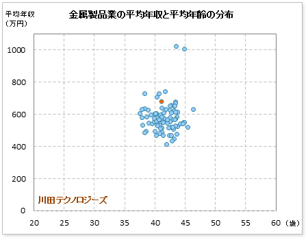 金属製品業界での川田テクノロジーズの公表平均年収