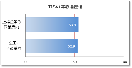 TISの年収偏差値