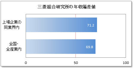 三菱総合研究所(三菱総研)の年収偏差値