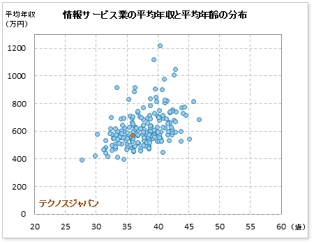 テクノスジャパンの公表平均年収