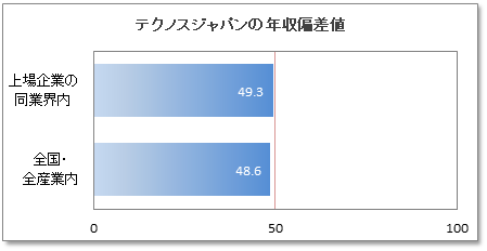 テクノスジャパンの年収偏差値