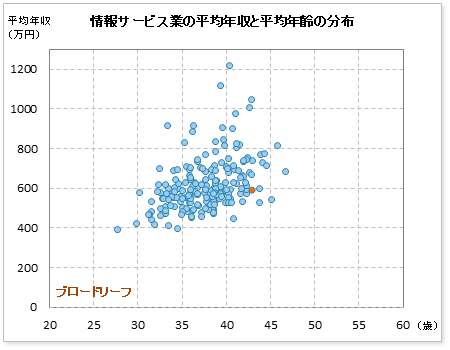 ブロードリーフの公表平均年収