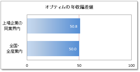 オプティムの年収偏差値
