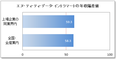 エヌ・ティ・ティ・データ・イントラマートの年収偏差値