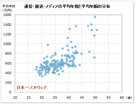 通信・放送・メディア界での日本一ソフトウェアの公表平均年収