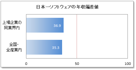 日本一ソフトウェアの年収偏差値