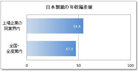 日本製紙の年収偏差値