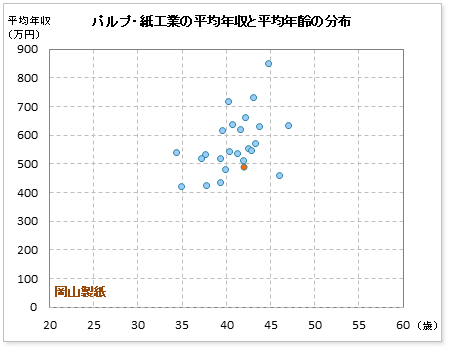 パルプ・紙工業界での岡山製紙の公表平均年収