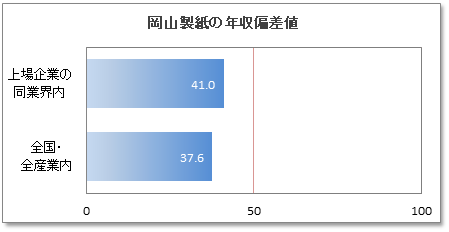 岡山製紙の年収偏差値