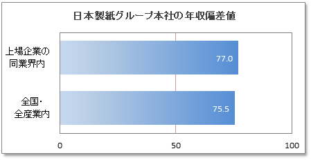 日本製紙グループ本社の年収偏差値 76 2 年収ランキング 1位