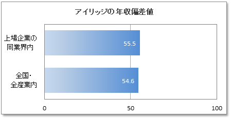 アイリッジの年収偏差値