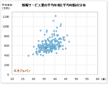 情報サービス業界でのネオジャパンの公表平均年収