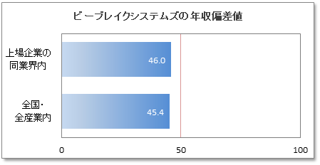 ビーブレイクシステムズの年収偏差値