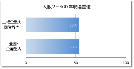 大阪ソーダの30歳時年収:522万円 年収偏差値:53.4 年収ランキング:68位